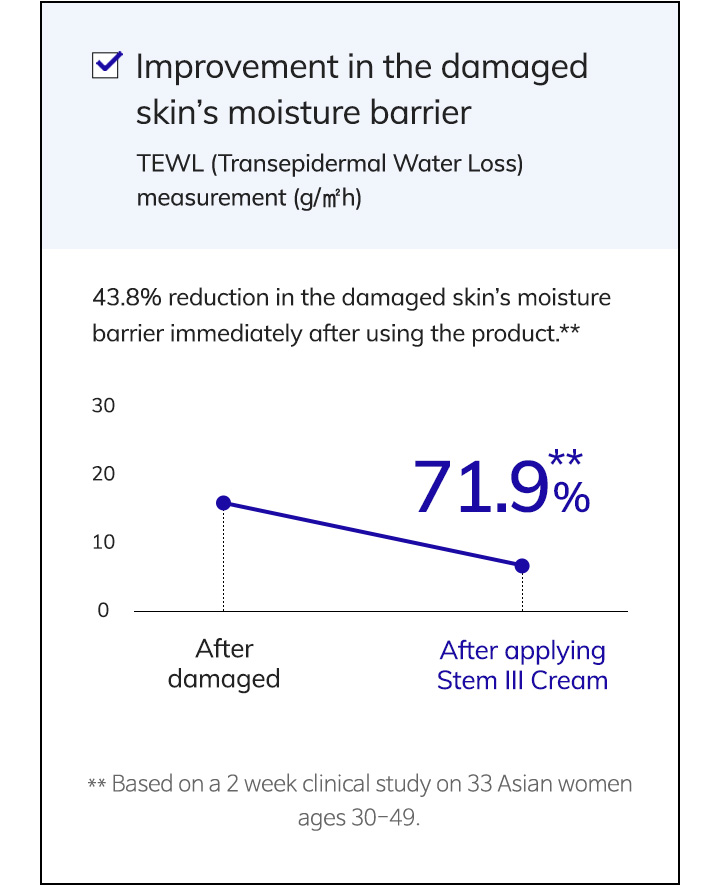Recovery after Damage Graph