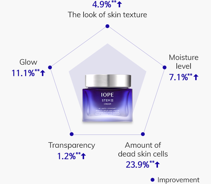 Improvement Rate Graph